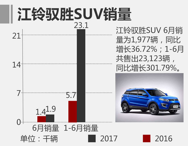 江铃汽车上半年增销29% SUV增幅明显