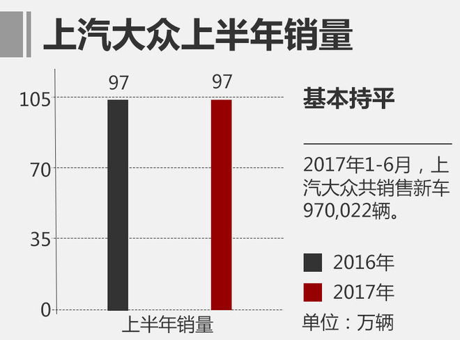 上汽大众上半年售新车97万 与去年持平