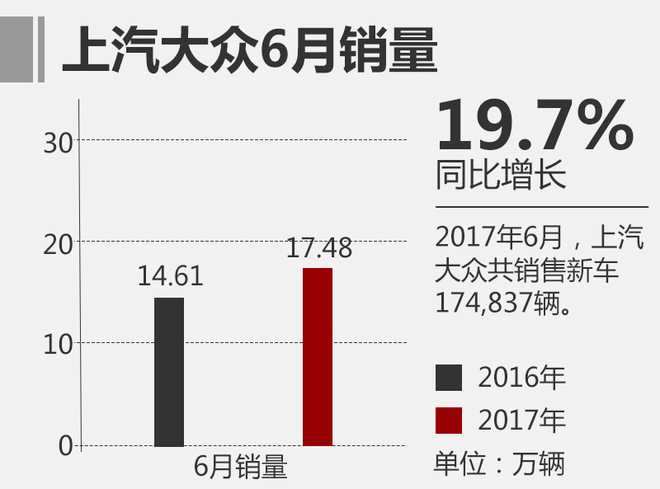 上汽大众上半年售新车97万 与去年持平