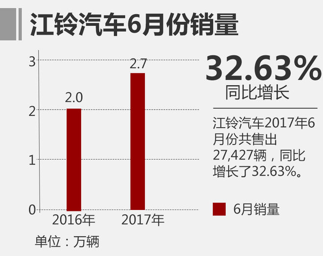 江铃汽车上半年增销29% SUV增幅明显
