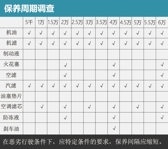 长安cs15 mt保养调查 常规保养200元