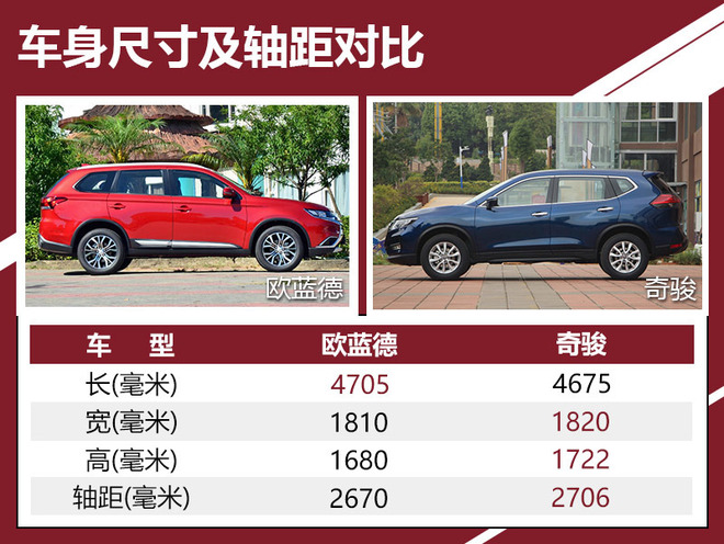 挑战销量担当 欧蓝德荣耀版PK日产奇骏