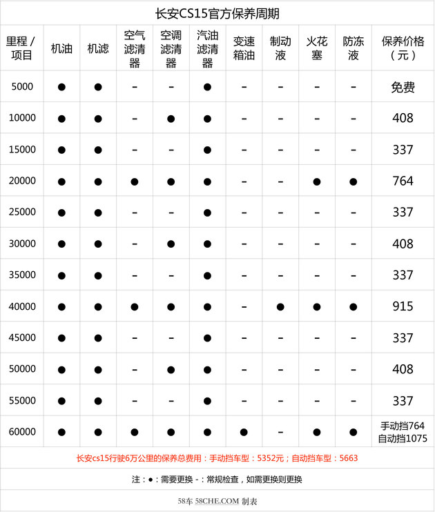 小保养需337元 长安cs15保养成本解析