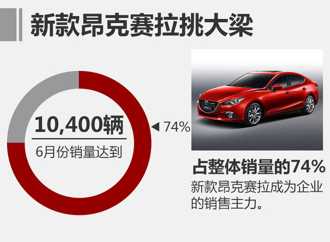 长安马自达6月销量超1.4万 同比增0.4%