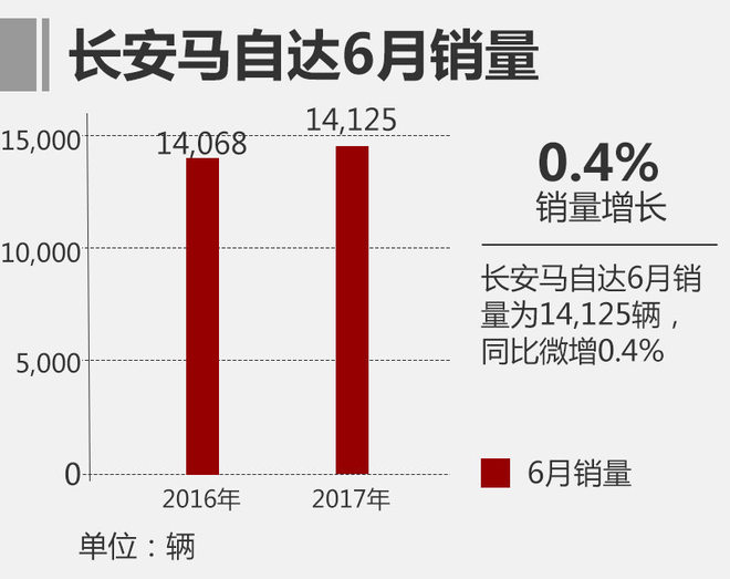 长安马自达6月销量超1.4万 同比增0.4%