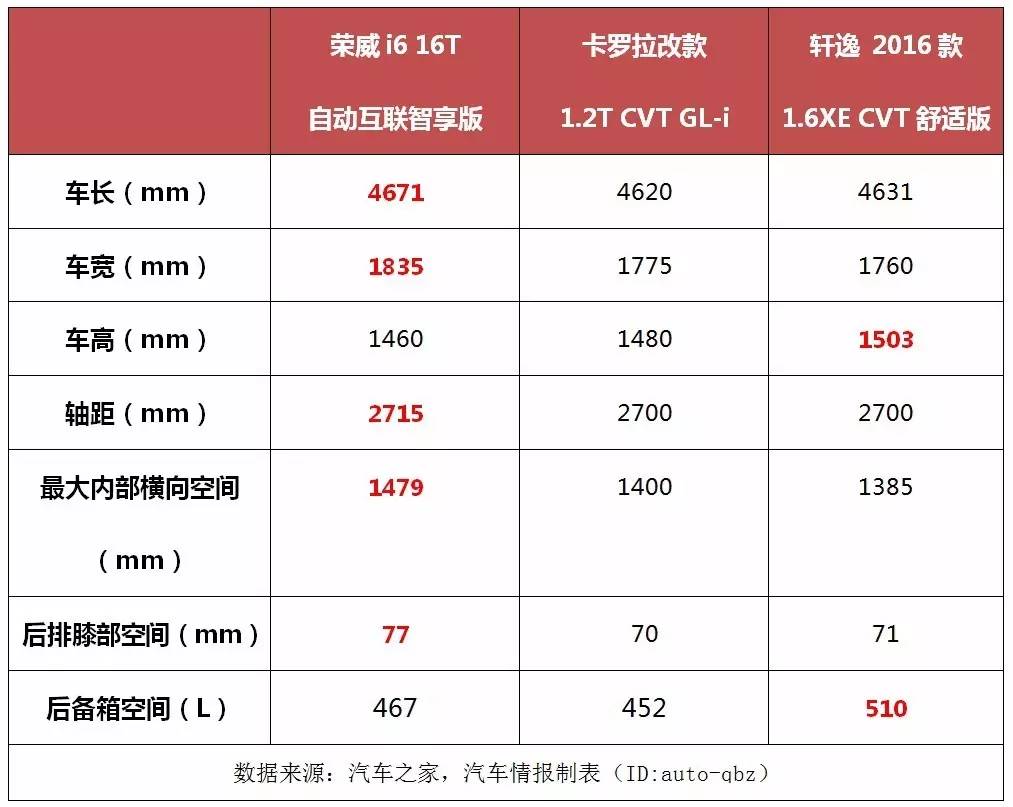 对比丨你看到过轩逸和卡罗拉被血虐的样子吗？