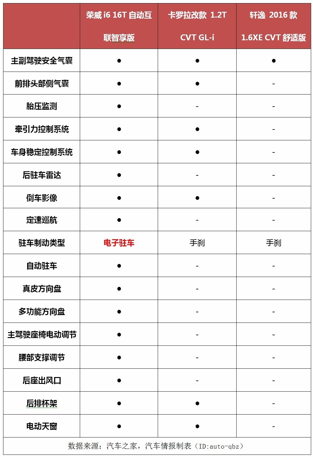 对比丨你看到过轩逸和卡罗拉被血虐的样子吗？