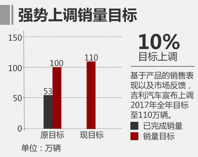 吉利前6月销量增9成 上调年目标至110万