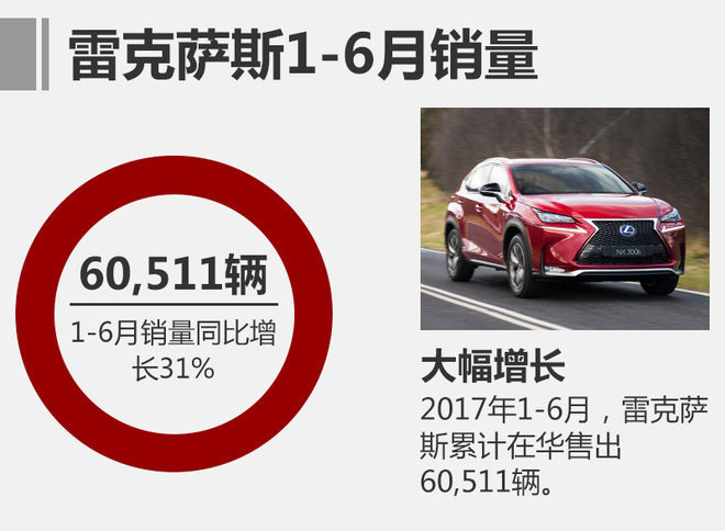 雷克萨斯上半年销量超6万辆 同比增31%