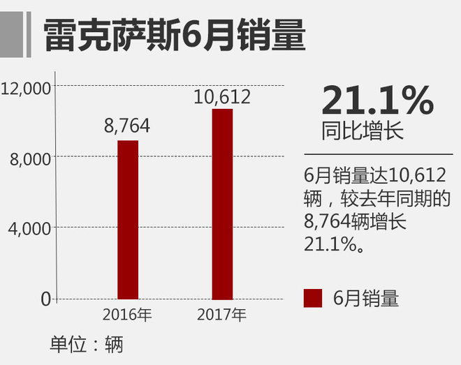 雷克萨斯上半年销量超6万辆 同比增31%