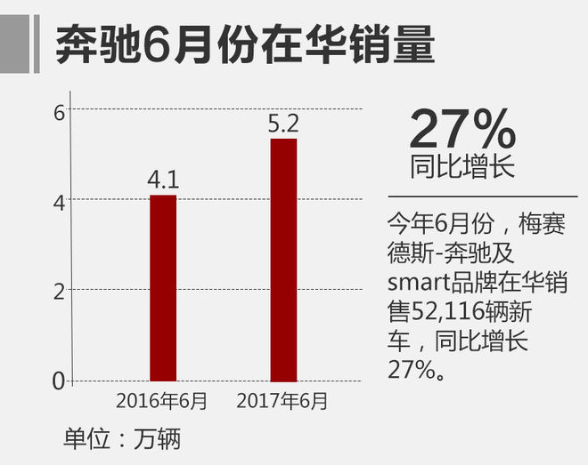 E级车翻倍 奔驰上半年在华交付超30万辆