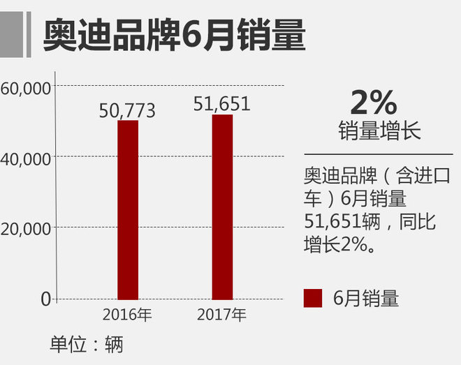 奥迪恢复正向增长 6月新车销量超5万辆