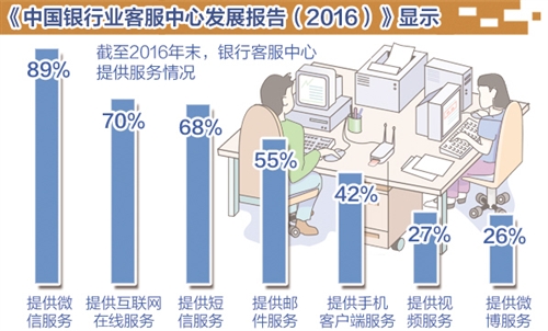 銀行客服中心正轉向綜合交互平臺|銀行業|人工智能|人工_新浪財經