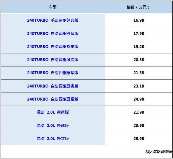 配置、动力与价格齐飞，全新CR-V让对手们很紧张！