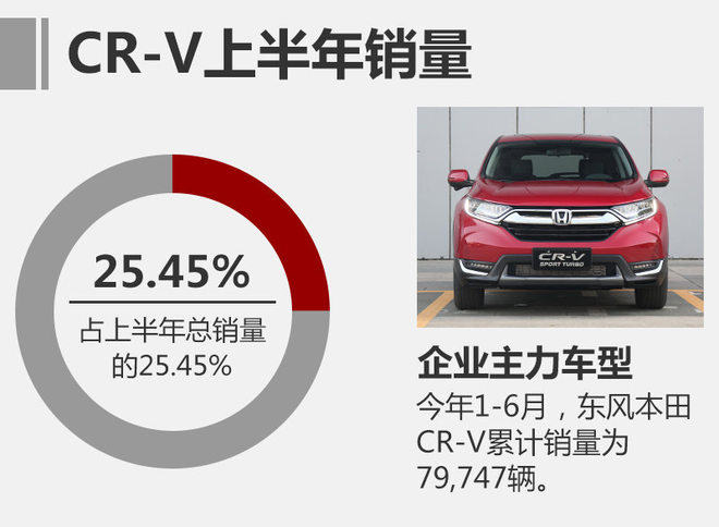 东本全新CR-V目标月销2万 混动将占20%