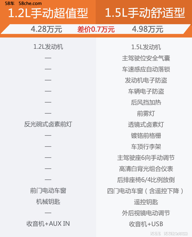 宝骏310w购车手册 首选1.5l 手动舒适型