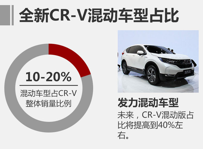 东本全新CR-V目标月销2万 混动将占20%
