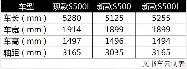 全新奥迪A8上市之后，新一代奔驰S级即将出场
