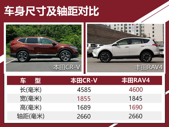 老对手新面孔 本田CR-V对决丰田RAV4