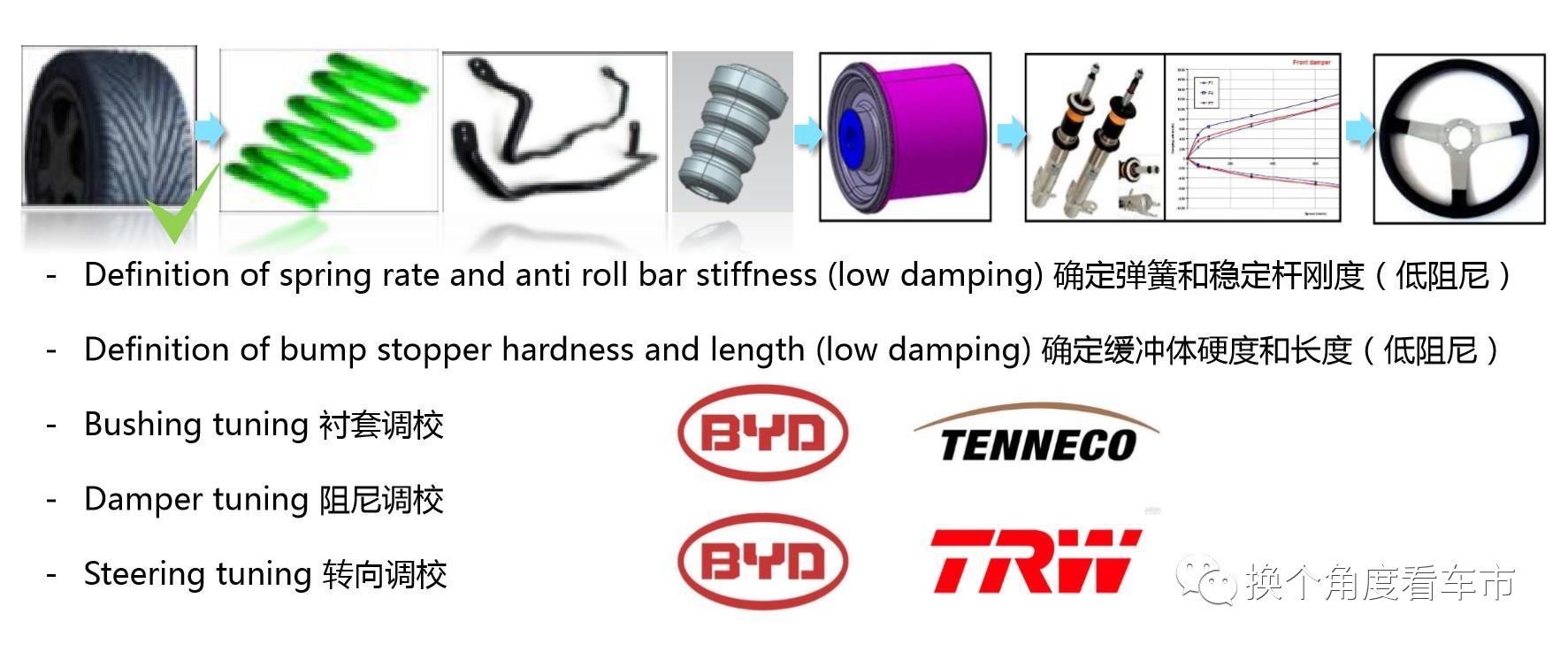 从宋车族看比亚迪车型轻量化和模块化技术发展