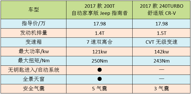 本田CR-V们在绞尽脑汁抢地主 它却天生自带主角光环