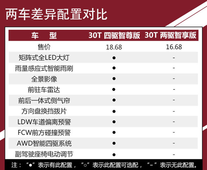两万花在哪 荣威RX5智尊版提升在哪里