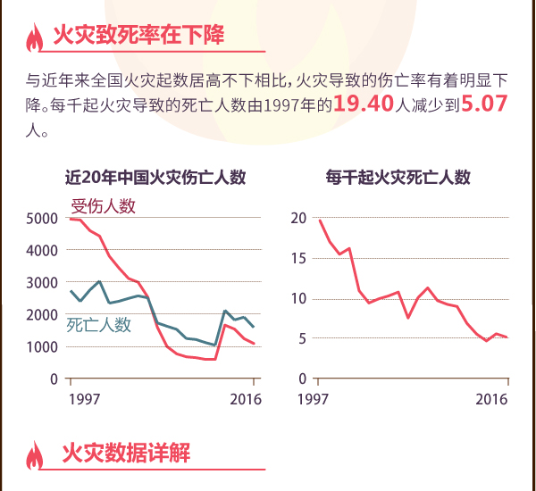 一图看懂二十年火灾数据火灾致死率下降夜间火灾更致命