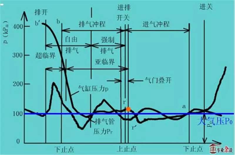 你知道吗？发动机换气不是一吸一出这么简单｜车业杂谈