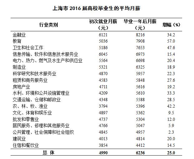 上海找工作，如何抓住机遇？