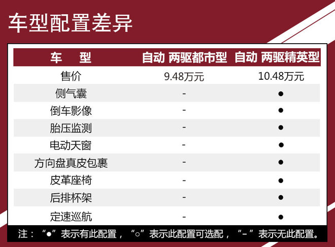 扩充紧凑型SUV产品线 哈弗M6怎么选？