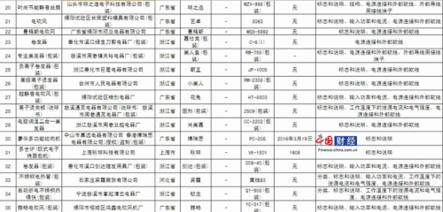 安耐佳科技 注意!25批次小家电抽检不合格 查查,有没有你在用的?