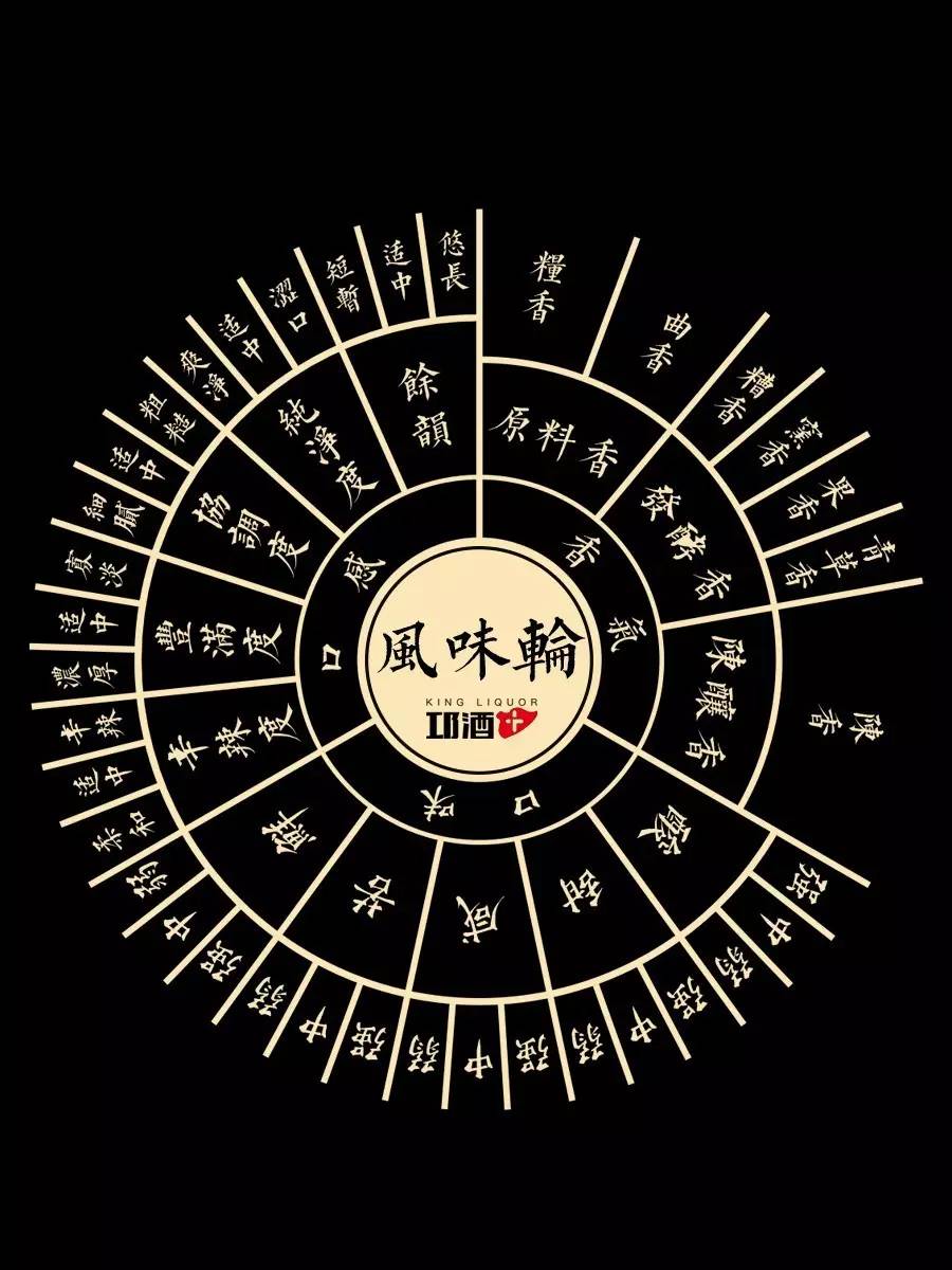 结合燃点白酒几百万用户实际体验,提出的【邛酒 】浓香型白酒风味轮