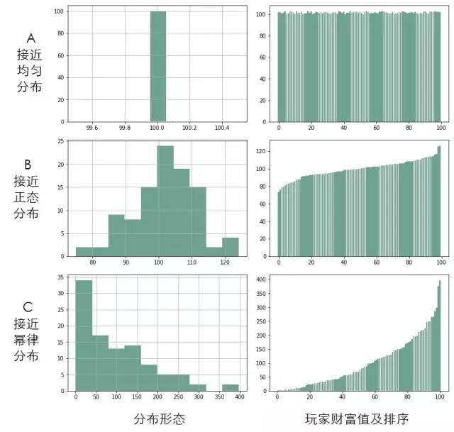 就算每个人初始都有100元,最后的财富分配极其残酷__财经头条__新浪财经