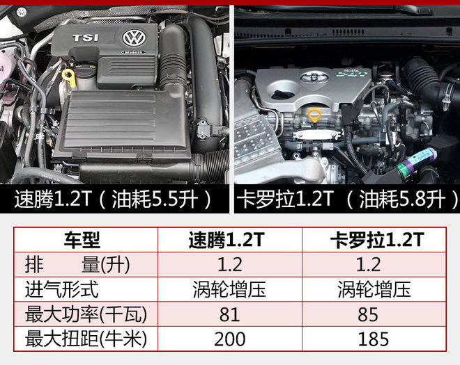 速腾1.2T甄享版正式上市 售15.38万元