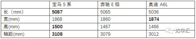 这次用分数评价，宝马5系、奔驰E、奥迪A6谁更强？