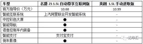 “世纪”购车难题，媳妇看上名爵ZS，你想买英朗！