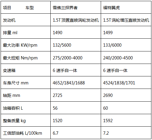 探界者和翼虎比了下油耗 日系车脸色很难看