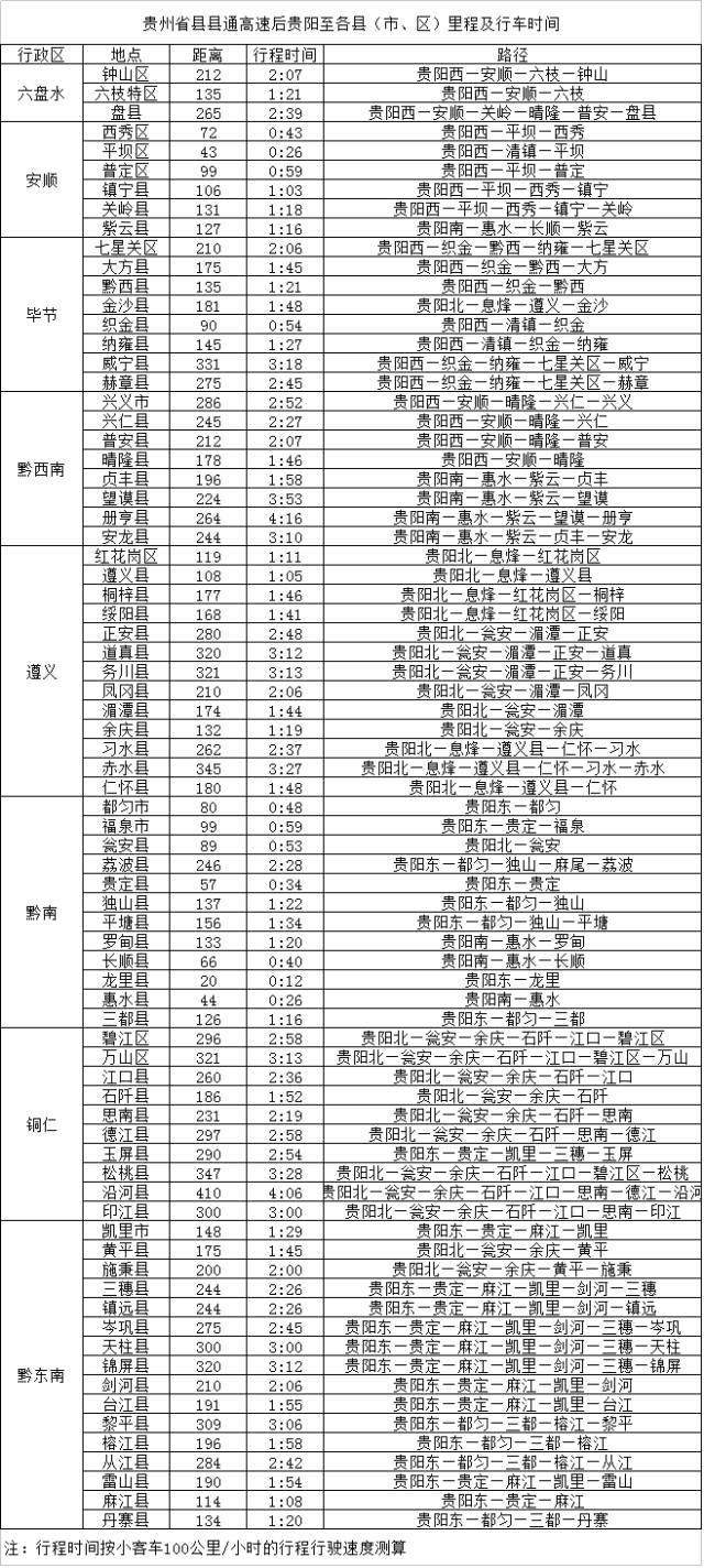 从贵阳出发,开车到贵州各地的里程表及路线全攻略!自驾游必备!