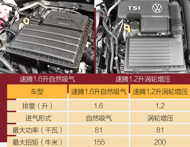 小排量增压灵不灵 试一汽-大众速腾1.2T