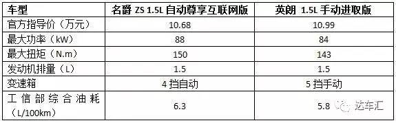 “世纪”购车难题，媳妇看上名爵ZS，你想买英朗！