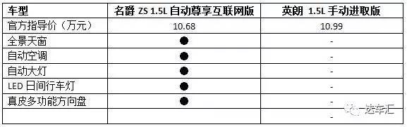 “世纪”购车难题，媳妇看上名爵ZS，你想买英朗！