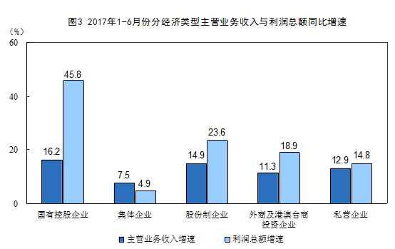 2017年1-6月份全國規模以上工業企業利潤總額同比增長22%