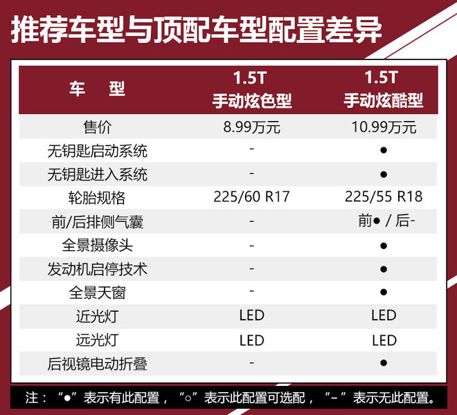 综合实力都不低 长安CS55哪款最值得买