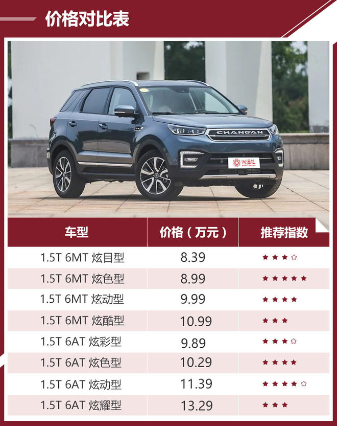 综合实力都不低 长安CS55哪款最值得买