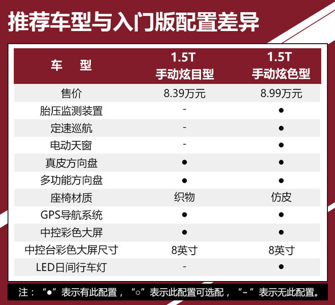 综合实力都不低 长安CS55哪款最值得买