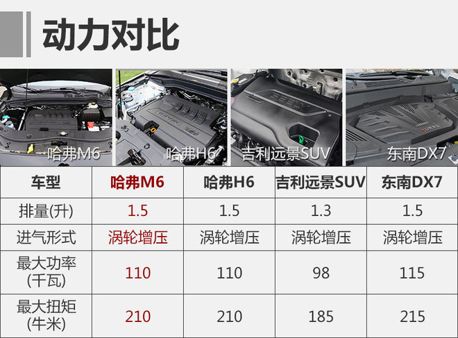 注重性价比 哈弗M6能否延续销量神话？