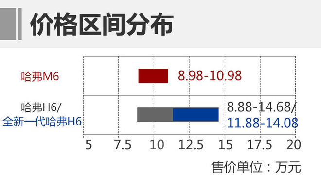 注重性价比 哈弗M6能否延续销量神话？