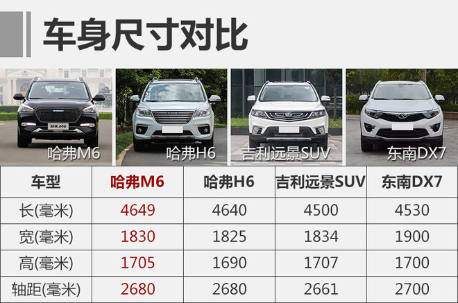 注重性价比 哈弗M6能否延续销量神话？