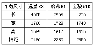 远景X3怎么样，跟宝骏510和哈弗H1相比值得入手吗？
