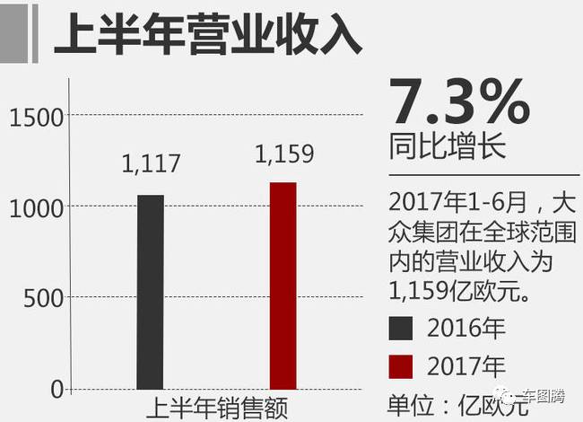 大众全球销量退居第二，利润却激增84%，服不服？